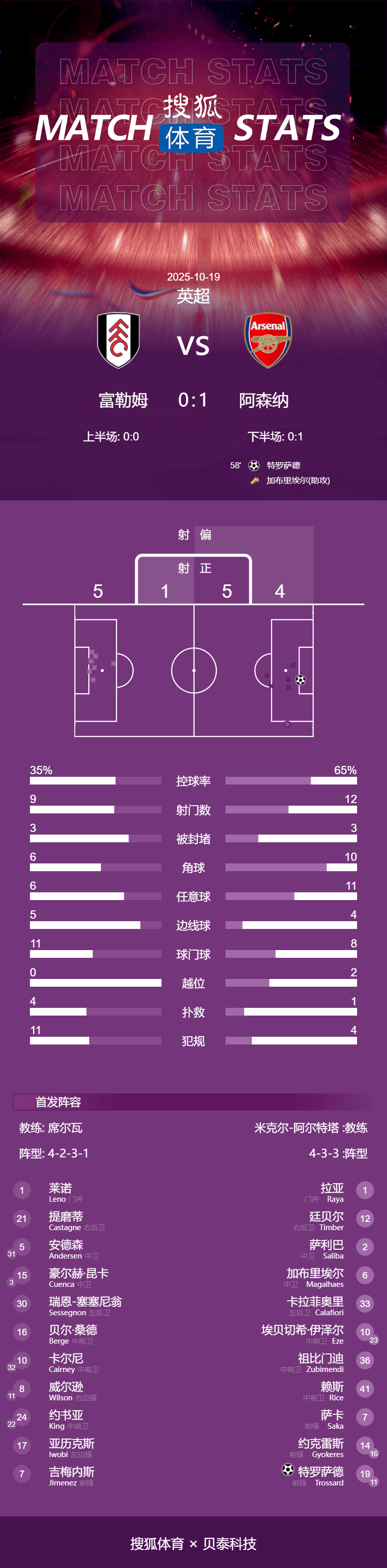 英超-加布里埃尔助攻特罗萨德制胜球 阿森纳1-0富勒姆