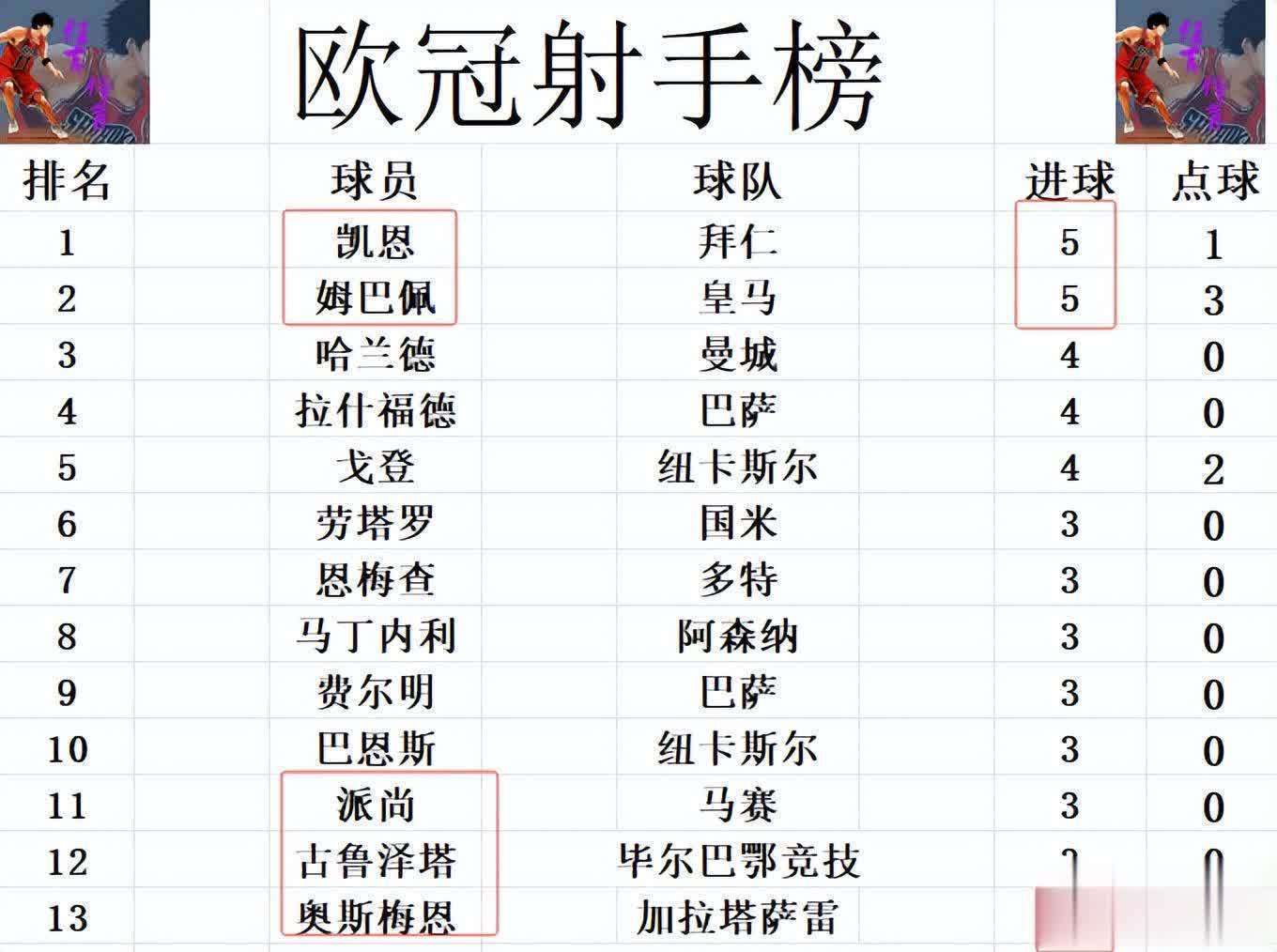 欧冠最新积分战报：皇马拜仁追巴黎国米，利物浦止颓追巴萨