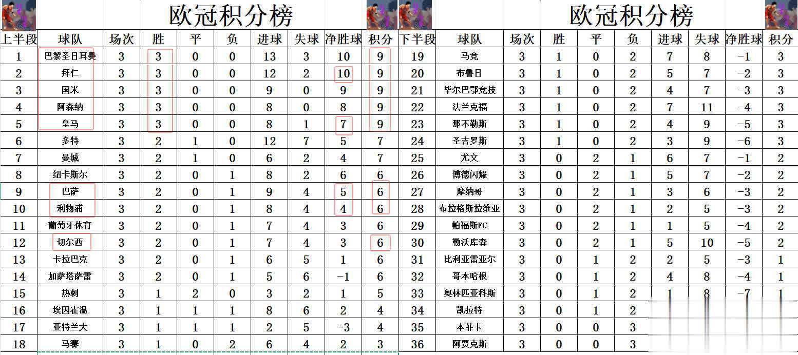 欧冠最新积分战报：皇马拜仁追巴黎国米，利物浦止颓追巴萨