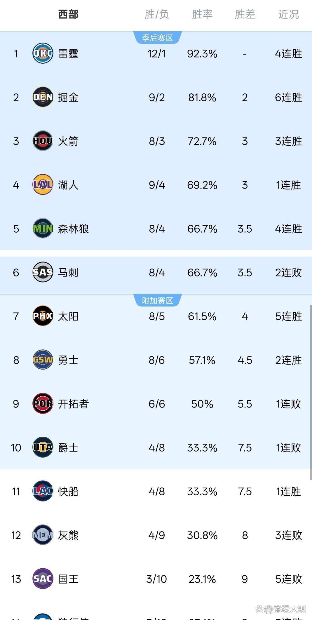 随着勇士绝杀马刺、快船大胜独行侠、NBA西区最新排行出炉