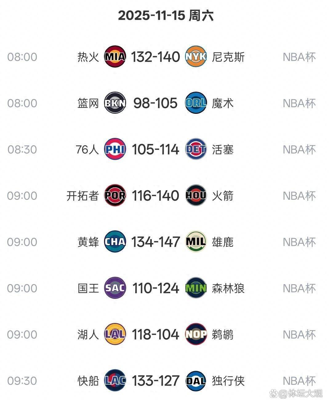 随着勇士绝杀马刺、快船大胜独行侠、NBA西区最新排行出炉