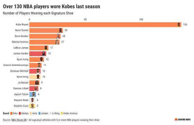 NBA球鞋调查出炉：科比系列成球员最爱 上赛季136人选择遥遥领先