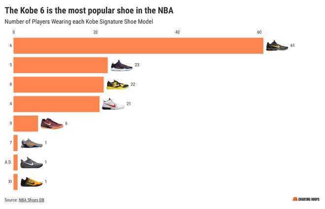 NBA球鞋调查出炉：科比系列成球员最爱 上赛季136人选择遥遥领先
