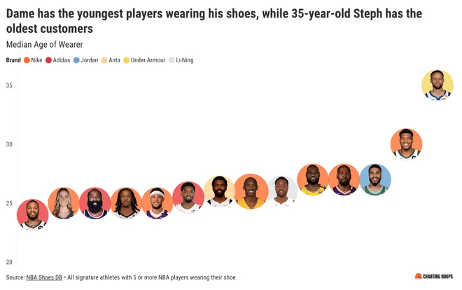 NBA球鞋调查出炉：科比系列成球员最爱 上赛季136人选择遥遥领先