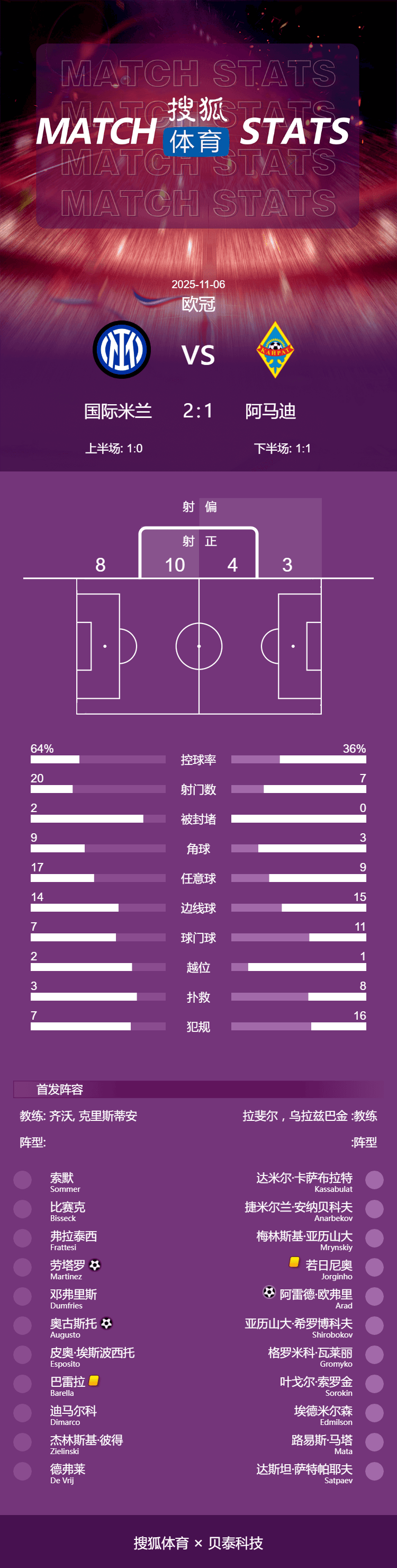 欧冠-劳塔罗破门奥古斯托绝杀 国米2-1阿拉木图凯拉特