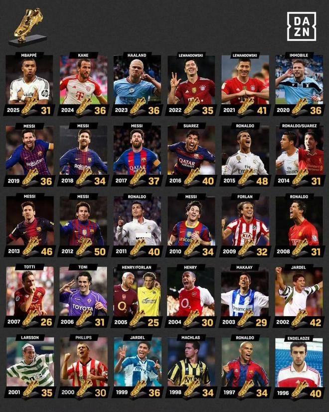 姆巴佩本周五领取欧洲金靴奖&amp;生涯首次 梅西曾6夺欧洲金靴奖