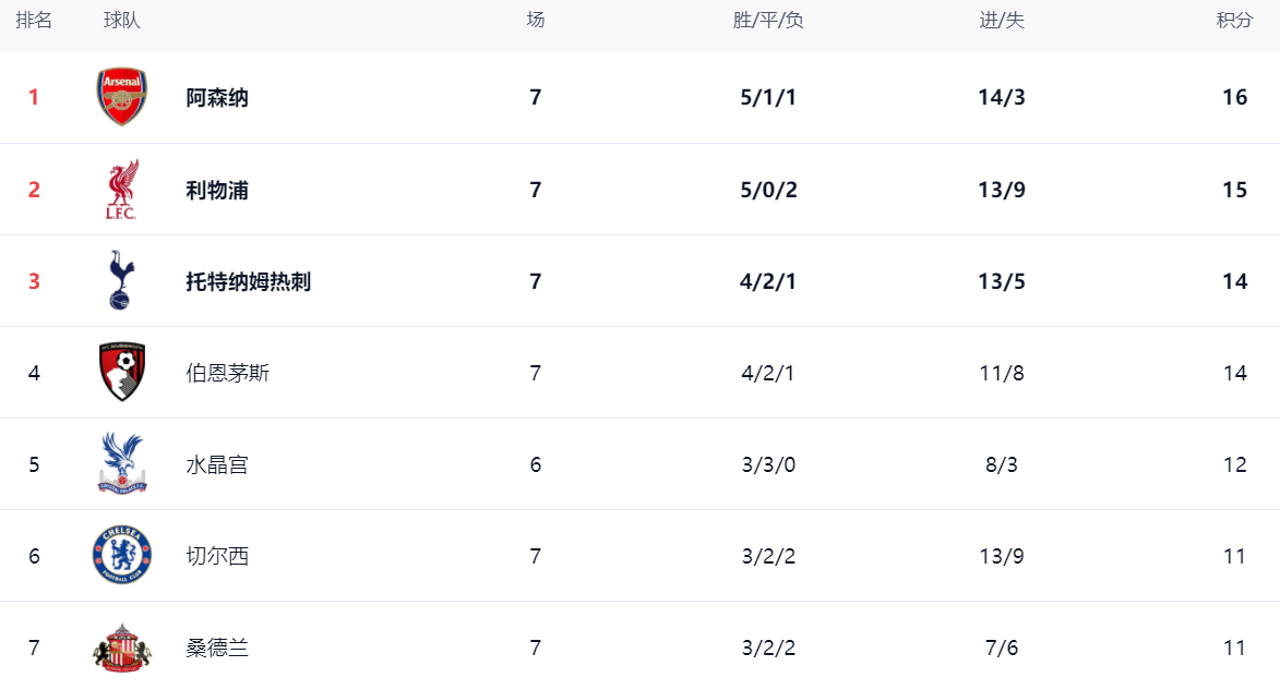 英超最新积分战报：利物浦连败，切尔西绝杀，阿森纳登顶