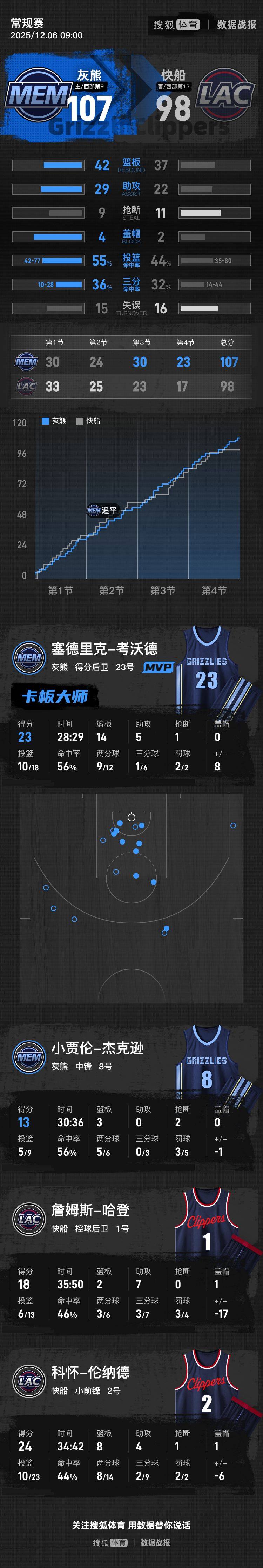 哈登18+7考沃德23+14 伦纳德24+8灰熊击败快船