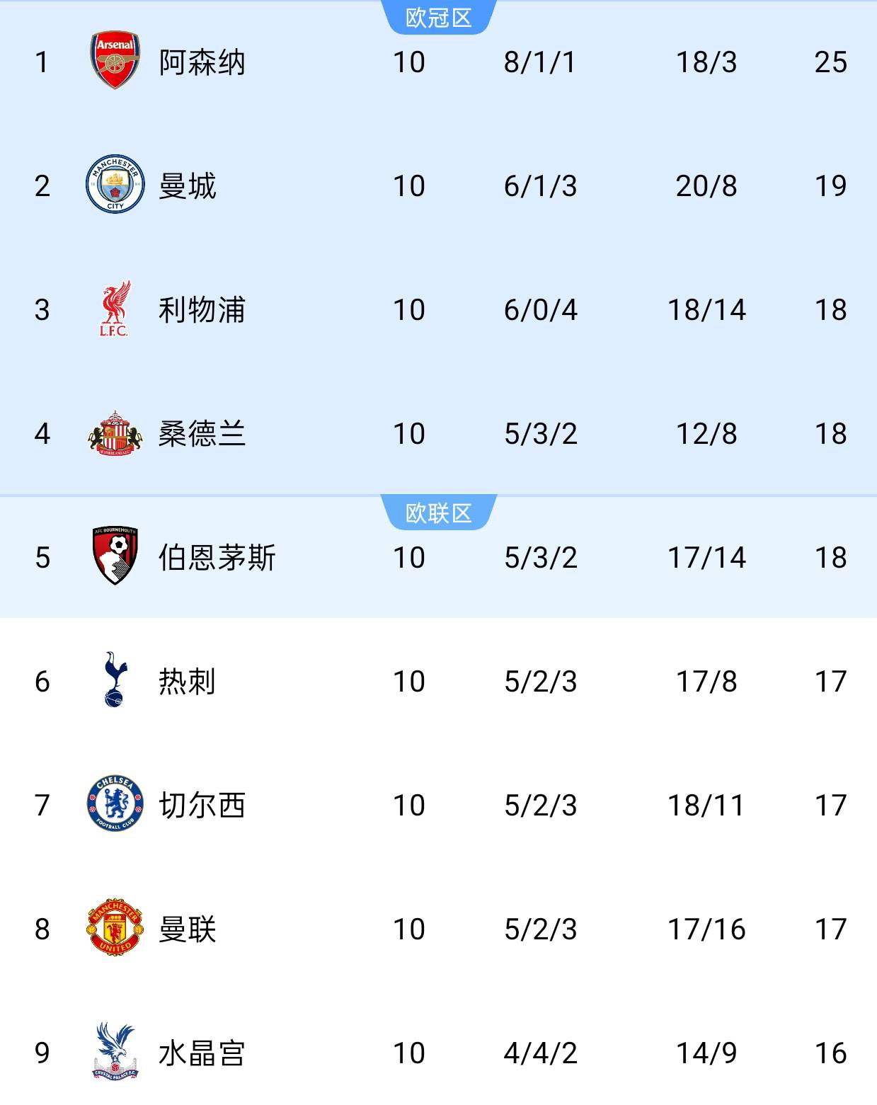 英超为了阻止升班马升至前二 埃弗顿禁区里张开手球 裁判认为合理