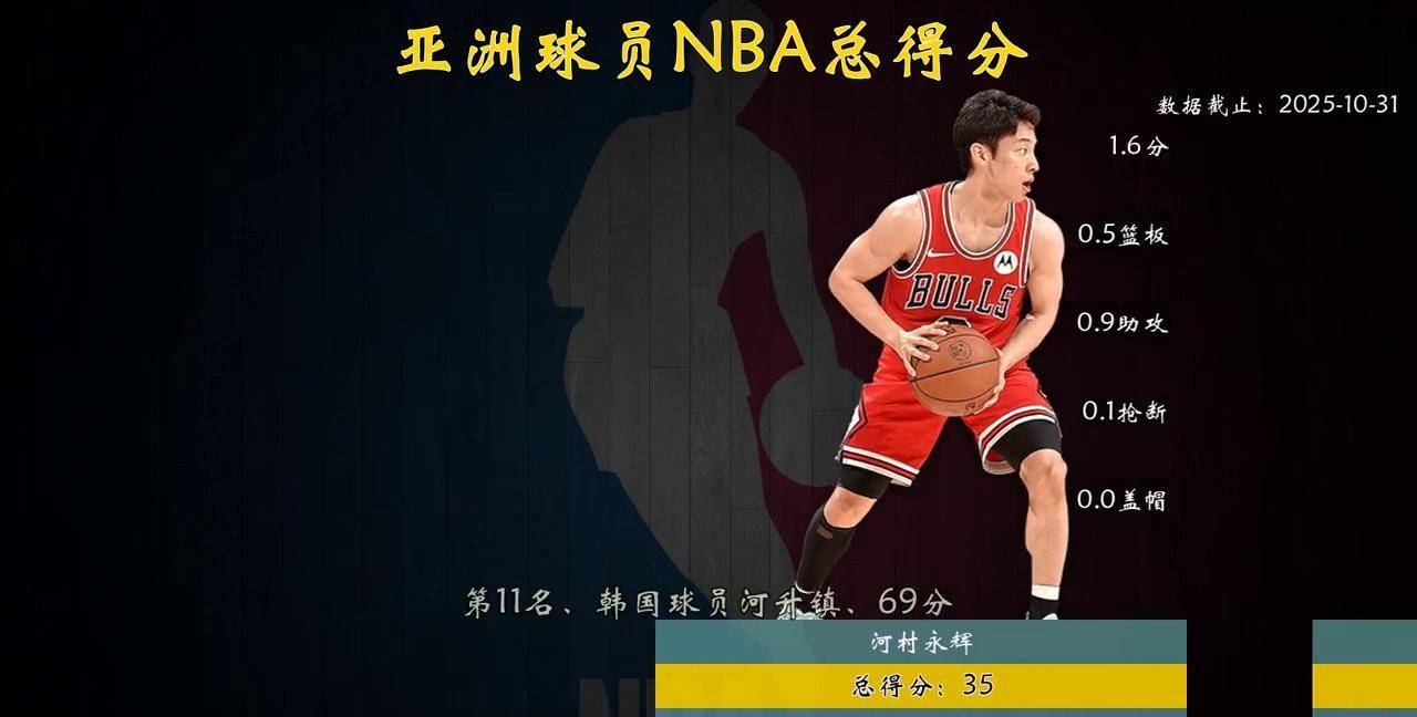 突破欧美包围！亚洲球员闪耀NBA，规划球星成提升实力关键力量