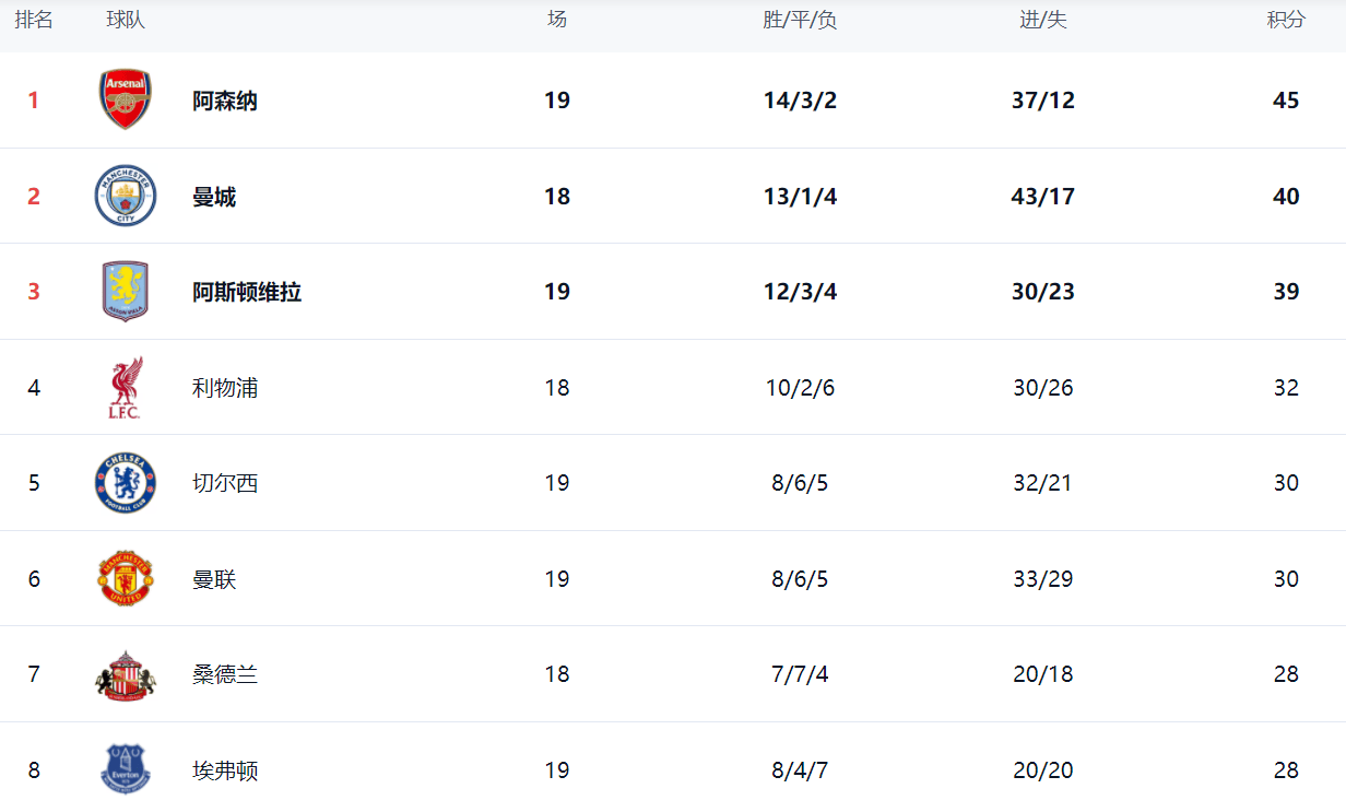 英超最新积分战报：曼联爆冷，维拉溃败，切尔西掉链子