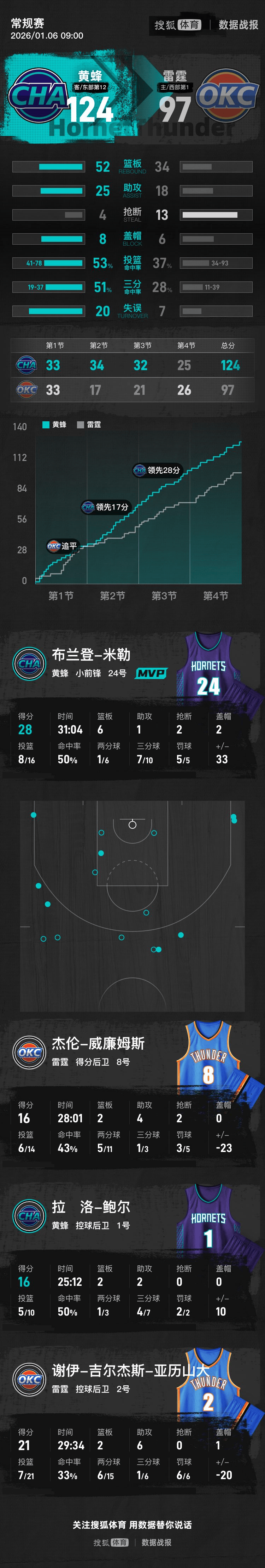爆冷！亚历山大21分 雷霆惨败黄蜂遭遇两连败
