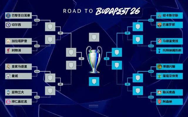欧冠淘汰赛“死亡半区”产生！